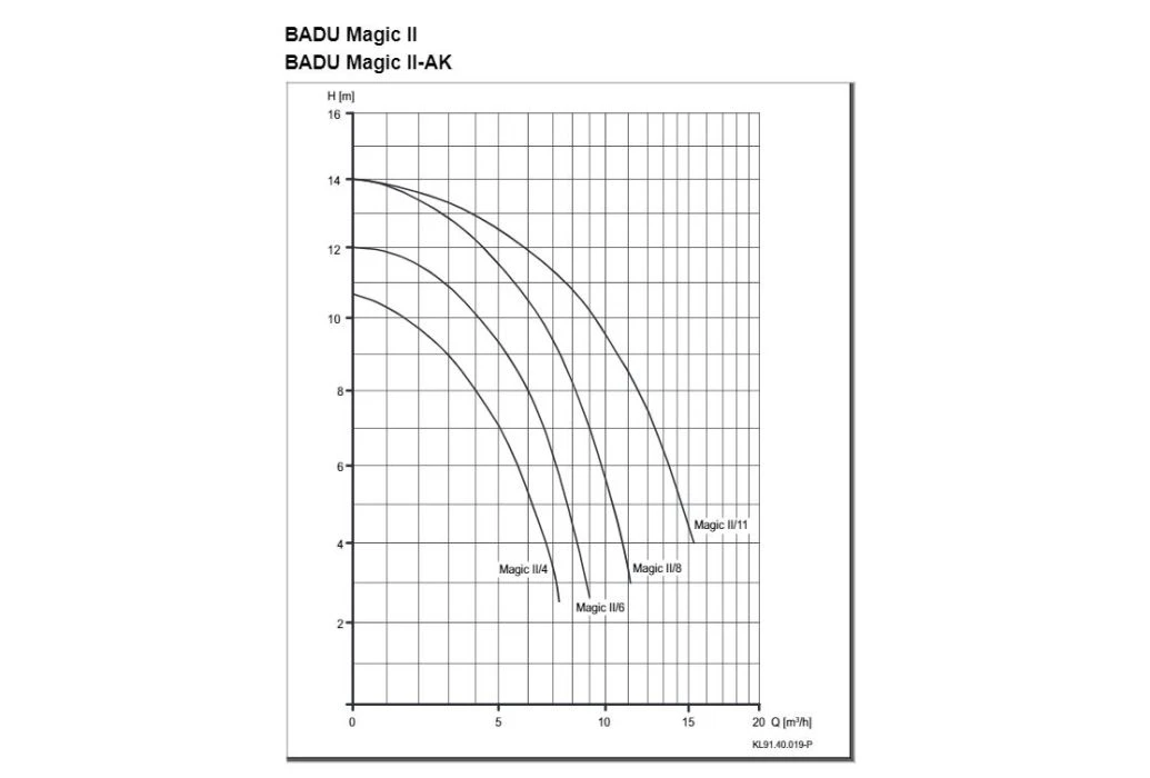 Speck Badu Magic 11 Zwembadpomp | 11m³/u